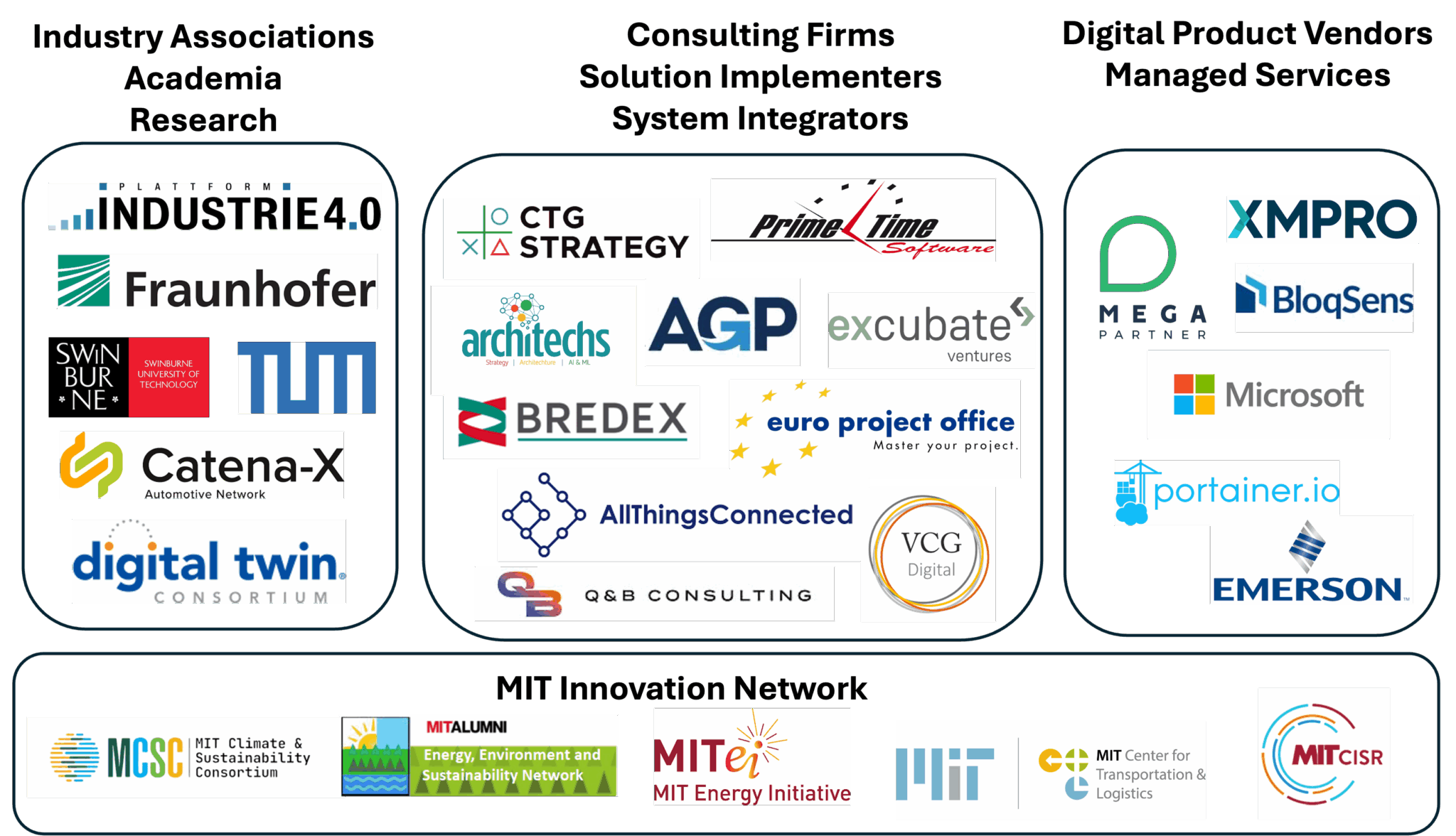 Value Network – Accelerating Your Digital Innovation Journey